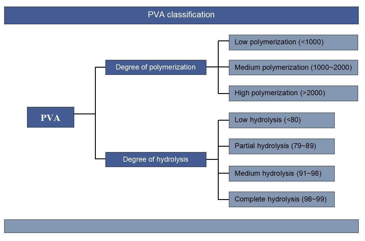 PVA classification