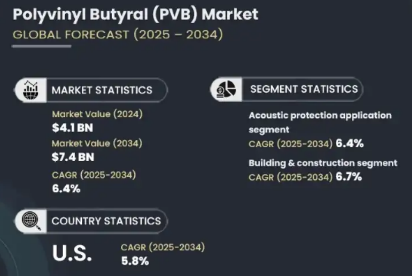 Análisis del mercado de la resina de polivinil butiral (PVB)