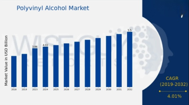 Análisis del mercado del alcohol polivinílico