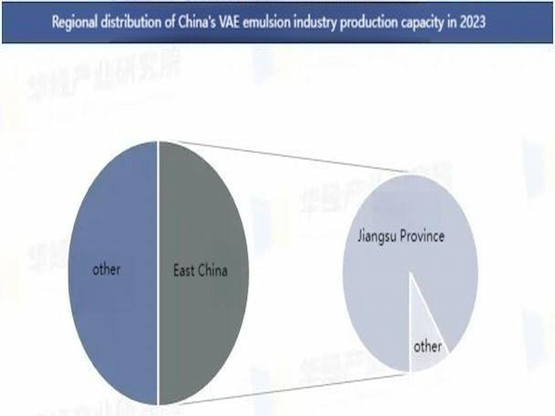 Industria de emulsiones VAE de China: Tendencias de capacidad, comercio e ingresos en 2025