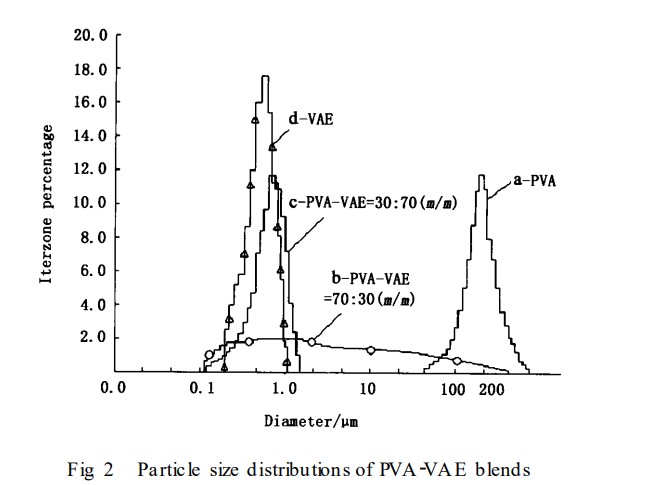 Particle size distributions of PVA-VAE blends