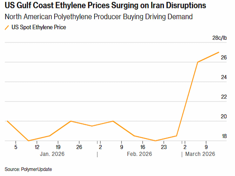 Analysis of the Impact of the Middle East Conflict on Supply Chains