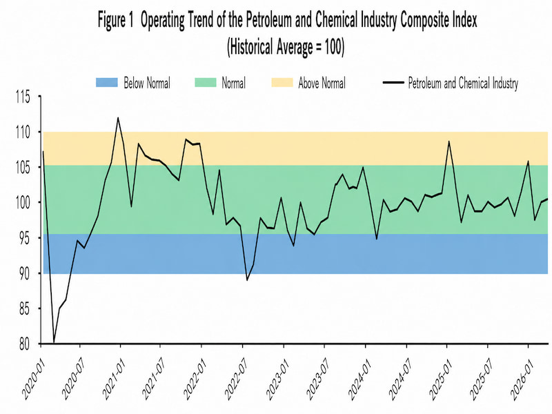 April 2026 Petroleum and Chemical Industry Prosperity Index
