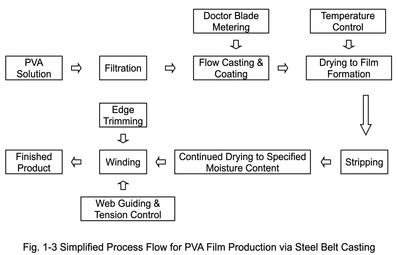 Simplified Process Flow for PVA Film Production via Steel Belt Casting